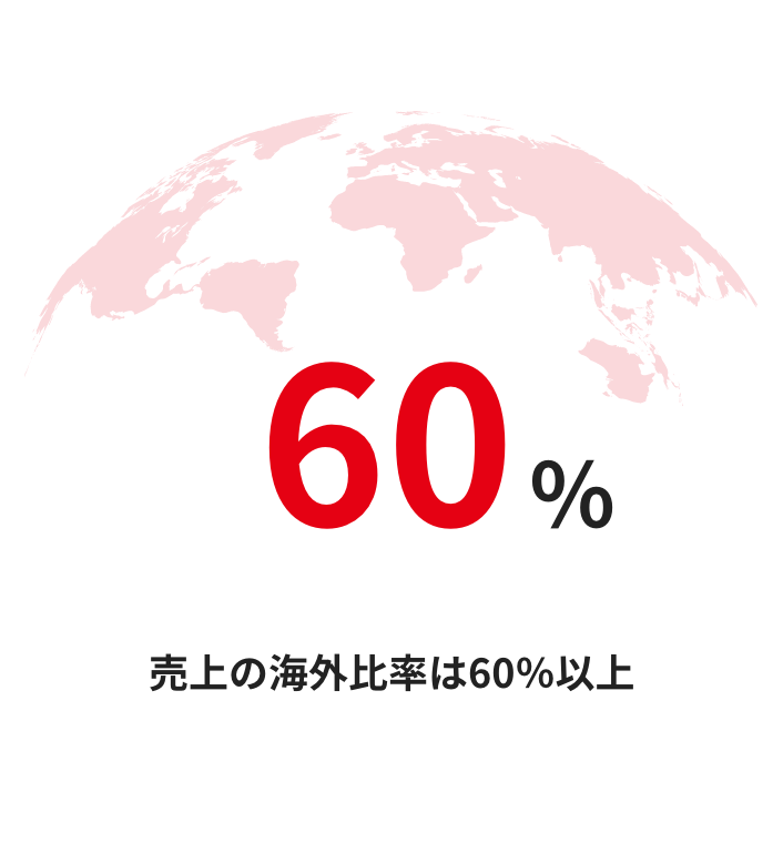 60％ 売上の海外比率は60％以上