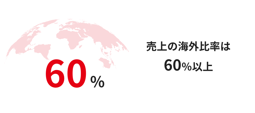 60％ 売上の海外比率は60％以上