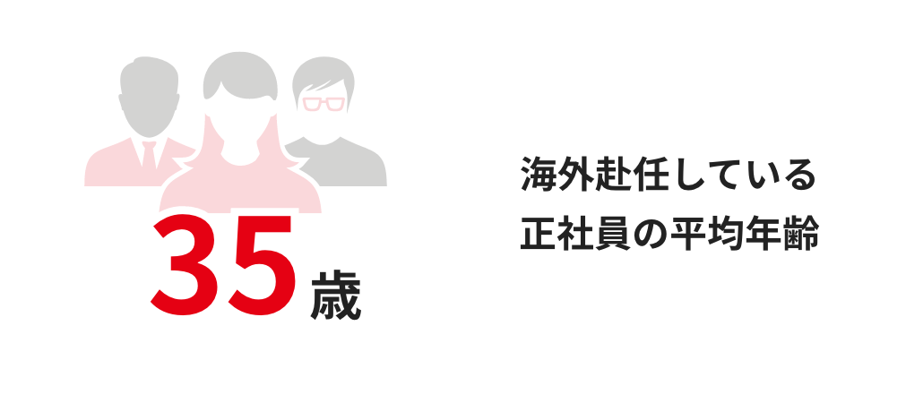 35歳 海外赴任している正社員の平均年齢