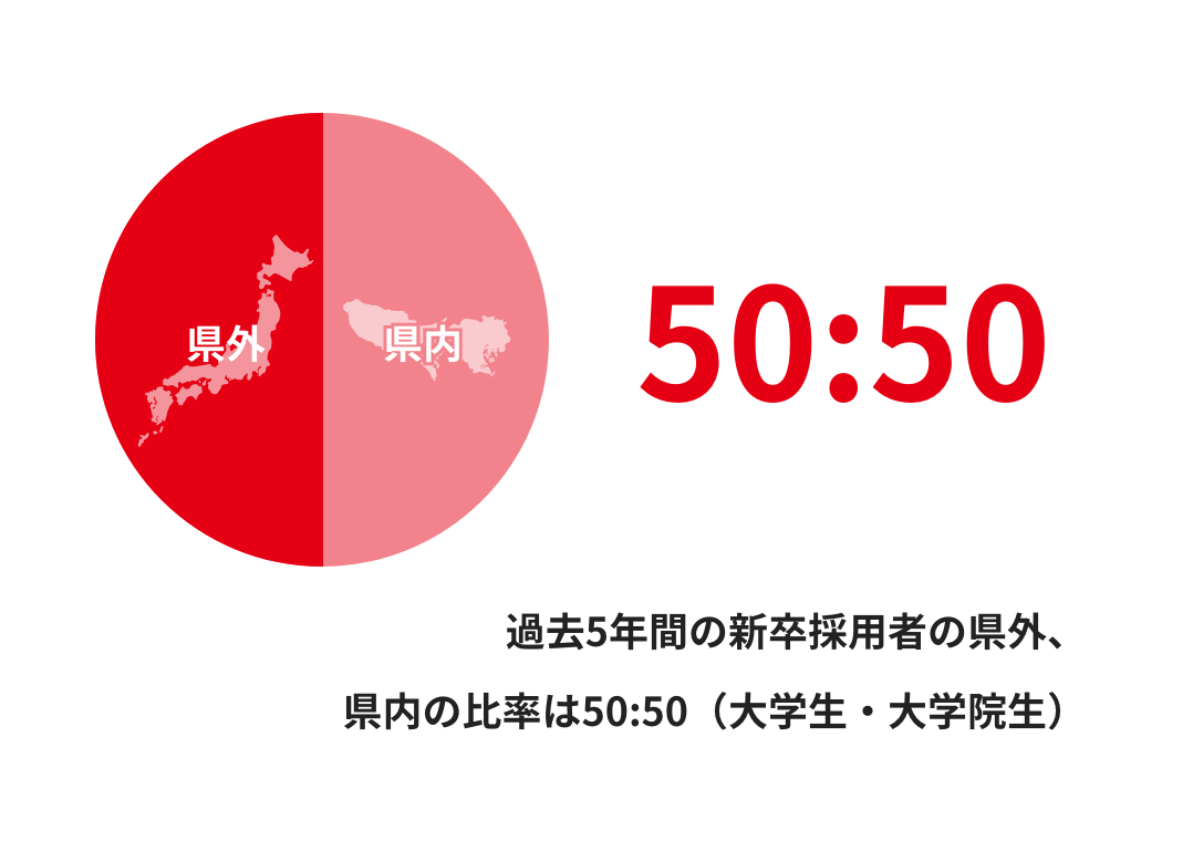 50:50 過去5年間の新卒採用者の県外、県内の比率は50:50（大学生・大学院生）