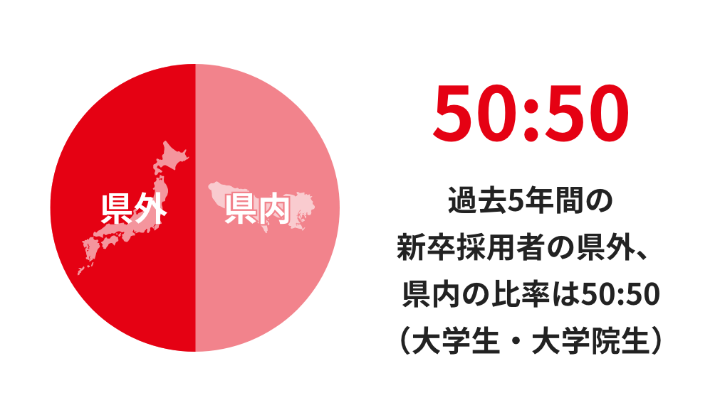 50:50 過去5年間の新卒採用者の県外、県内の比率は50:50（大学生・大学院生）